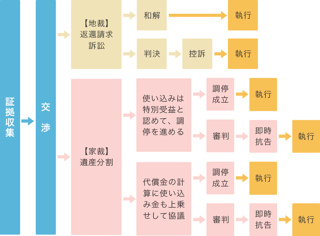 相続手続きの流れ