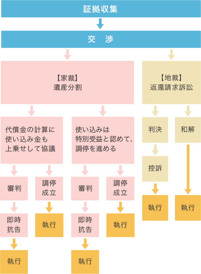 相続手続きの流れ